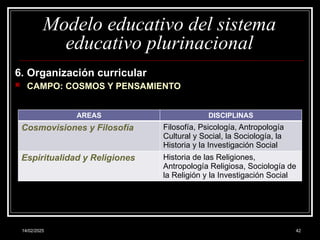 14/02/2025 42
Modelo educativo del sistema
educativo plurinacional
6. Organización curricular
 CAMPO: COSMOS Y PENSAMIENTO
AREAS DISCIPLINAS
Cosmovisiones y Filosofía Filosofía, Psicología, Antropología
Cultural y Social, la Sociología, la
Historia y la Investigación Social
Espiritualidad y Religiones Historia de las Religiones,
Antropología Religiosa, Sociología de
la Religión y la Investigación Social
 
