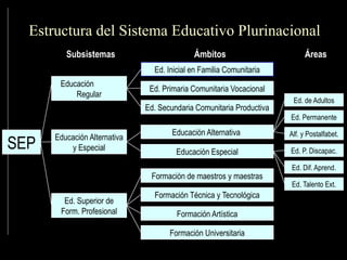Estructura del Sistema Educativo Plurinacional
SEP
Educación
Regular
Educación Alternativa
y Especial
Ed. Superior de
Form. Profesional
Ed. Inicial en Familia Comunitaria
Ed. Primaria Comunitaria Vocacional
Educación Especial
Educación Alternativa
Formación de maestros y maestras
Formación Técnica y Tecnológica
Formación Artística
Formación Universitaria
Ed. Secundaria Comunitaria Productiva
Ed. de Adultos
Ed. Permanente
Alf. y Postalfabet.
Ed. Talento Ext.
Ed. P. Discapac.
Ed. Dif. Aprend.
Subsistemas Ámbitos Áreas
 