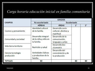 14/02/2025 70
Carga horaria educación inicial en familia comunitaria
 