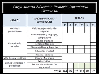 14/02/2025 71
Carga horaria Educación Primaria Comunitaria
Vocacional
 
