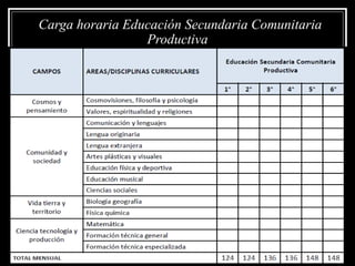 14/02/2025 72
Carga horaria Educación Secundaria Comunitaria
Productiva
 