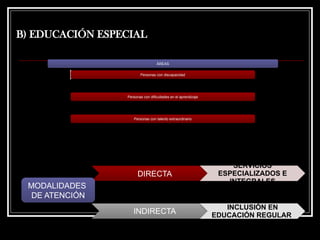 B) EDUCACIÓN ESPECIAL
ÁREAS
Personas con discapacidad
Personas con dificultades en el aprendizaje
Personas con talento extraordinario
DIRECTA
SERVICIOS
ESPECIALIZADOS E
INTEGRALES
INDIRECTA
INCLUSIÓN EN
EDUCACIÓN REGULAR
MODALIDADES
DE ATENCIÓN
 
