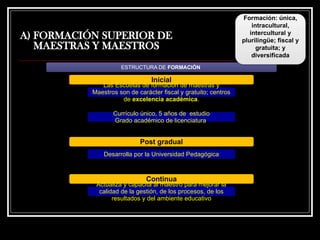 A) FORMACIÓN SUPERIOR DE
MAESTRAS Y MAESTROS
ESTRUCTURA DE FORMACIÓN
Inicial
Las Escuelas de formación de maestras y
Maestros son de carácter fiscal y gratuito; centros
de excelencia académica.
Currículo único, 5 años de estudio
Grado académico de licenciatura
Post gradual
Desarrolla por la Universidad Pedagógica
Continua
Actualiza y capacita al maestro para mejorar la
calidad de la gestión, de los procesos, de los
resultados y del ambiente educativo
Formación: única,
intracultural,
intercultural y
plurilingüe; fiscal y
gratuita; y
diversificada
 