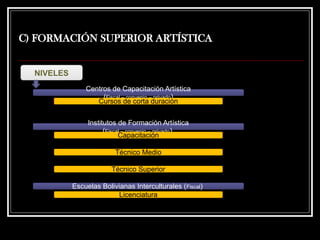 C) FORMACIÓN SUPERIOR ARTÍSTICA
Centros de Capacitación Artística
(Fiscal – convenio – privado)
Cursos de corta duración
Institutos de Formación Artística
(Fiscal – convenio – privado)
Capacitación
Técnico Medio
Técnico Superior
Escuelas Bolivianas Interculturales (Fiscal)
Licenciatura
NIVELES
 