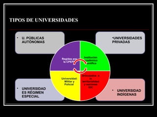 TIPOS DE UNIVERSIDADES
• U. PÚBLICAS
AUTÓNOMAS
•UNIVERSIDADES
PRIVADAS
• UNIVERSIDAD
INDÍGENAS
• UNIVERSIDAD
ES RÉGIMEN
ESPECIAL
Regidas por
la CPEPN
Institución
académico
científica
Articulados a
la
territorialidad
y naciones
IOC
Universidad:
Militar y
Policial
 