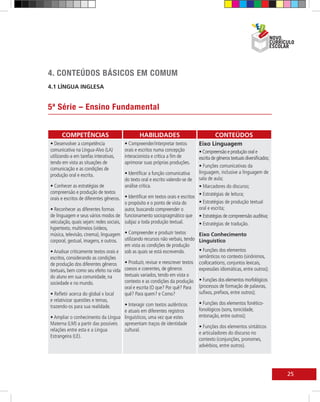 4. CONTEÚDOS BÁSICOS EM COMUM
4.1 LÍNGUA INGLESA


5ª Série – Ensino Fundamental


      COMPETÊNCIAS                                HABILIDADES                                CONTEÚDOS
• Desenvolver a competência               • Compreender/interpretar textos          Eixo Linguagem
comunicativa na Língua-Alvo (LA)          orais e escritos numa concepção        • Compreensão e produção oral e
utilizando-a em tarefas interativas,      interacionista e crítica a fim de      escrita de gêneros textuais diversificados;
tendo em vista as situações de            aprimorar suas próprias produções.
                                                                                 • Funções comunicativas da
comunicação e as condições de
                                        • Identificar a função comunicativa      linguagem, inclusive a linguagem de
produção oral e escrita.
                                        do texto oral e escrito valendo-se de sala de aula;
• Conhecer as estratégias de            análise crítica.                         • Marcadores do discurso;
compreensão e produção de textos                                                 • Estratégias de leitura;
orais e escritos de diferentes gêneros. • Identificar em textos orais e escritos
                                        o propósito e o ponto de vista do        • Estratégias de produção textual
• Reconhecer as diferentes formas       autor, buscando compreender o            oral e escrita;
de linguagem e seus vários modos de funcionamento sociopragmático que • Estratégias de compreensão auditiva;
veiculação, quais sejam: redes sociais, subjaz a toda produção textual.          • Estratégias de tradução.
hypertexto, multimeios (vídeos,
música, televisão, cinema), linguagem • Compreender e produzir textos            Eixo Conhecimento
corporal, gestual, imagens, e outros. utilizando recursos não verbais, tendo Linguístico
                                        em vista as condições de produção
• Analisar criticamente textos orais e sob as quais se está escrevendo.          • Funções dos elementos
escritos, considerando as condições                                              semânticos no contexto (sinônimos,
de produção dos diferentes gêneros      • Produzir, revisar e reescrever textos collocations, conjuntos lexicais,
textuais, bem como seu efeito na vida coesos e coerentes, de gêneros             expressões idiomáticas, entre outros);
do aluno em sua comunidade, na          textuais variados, tendo em vista o
sociedade e no mundo.                   contexto e as condições da produção • Funções dos elementos morfológicos
                                        oral e escrita (O que? Por quê? Para (processos de formação de palavras,
• Refletir acerca do global x local     quê? Para quem? e Como?                  sufixos, prefixos, entre outros);
e relativizar questões e temas,
                                        • Interagir com textos autênticos        • Funções dos elementos fonético-
trazendo-os para sua realidade.
                                        e atuais em diferentes registros         fonológicos (sons, tonicidade,
• Ampliar o conhecimento da Língua linguísticos, uma vez que estes               entonação, entre outros);
Materna (LM) a partir das possíveis apresentam traços de identidade
                                                                                 • Funções dos elementos sintáticos
relações entre esta e a Língua          cultural.
                                                                                 e articuladores do discurso no
Estrangeira (LE).
                                                                                 contexto (conjunções, pronomes,
                                                                                 advérbios, entre outros).




                                                                                                                               25
 