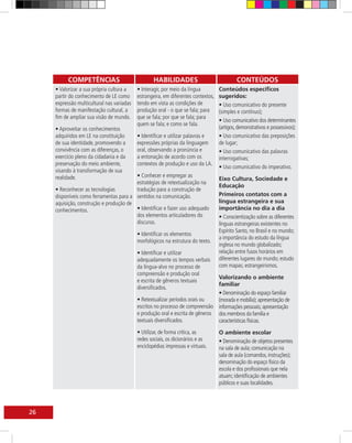 COMPETÊNCIAS                             HABILIDADES                              CONTEÚDOS
     • Valorizar a sua própria cultura a    • Interagir, por meio da língua         Conteúdos específicos
     partir do conhecimento de LE como      estrangeira, em diferentes contextos,   sugeridos:
     expressão multicultural nas variadas   tendo em vista as condições de          • Uso comunicativo do presente
     formas de manifestação cultural, a     produção oral - o que se fala; para     (simples e contínuo);
     fim de ampliar sua visão de mundo.     que se fala; por que se fala; para
                                                                                    • Uso comunicativo dos determinantes
                                            quem se fala; e como se fala.
     • Aproveitar os conhecimentos                                                  (artigos, demonstrativos e possessivos);
     adquiridos em LE na constituição       • Identificar e utilizar palavras e     • Uso comunicativo das preposições
     de sua identidade, promovendo a        expressões próprias da linguagem        de lugar;
     convivência com as diferenças, o       oral, observando a pronúncia e          • Uso comunicativo das palavras
     exercício pleno da cidadania e da      a entonação de acordo com os            interrogativas;
     preservação do meio ambiente,          contextos de produção e uso da LA.
                                                                                    • Uso comunicativo do imperativo.
     visando à transformação de sua
     realidade.                          • Conhecer e empregar as
                                                                                    Eixo Cultura, Sociedade e
                                         estratégias de retextualização na
                                                                                    Educação
     • Reconhecer as tecnologias         tradução para a construção de
     disponíveis como ferramentas para a sentidos na comunicação.                   Primeiros contatos com a
     aquisição, construção e produção de                                            língua estrangeira e sua
     conhecimentos.                      • Identificar e fazer uso adequado         importância no dia a dia
                                         dos elementos articuladores do             • Conscientização sobre as diferentes
                                         discurso.                                  línguas estrangeiras existentes no
                                                                                    Espírito Santo, no Brasil e no mundo;
                                            • Identificar os elementos
                                                                                    a importância do estudo da língua
                                            morfológicos na estrutura do texto.
                                                                                    inglesa no mundo globalizado;
                                            • Identificar e utilizar                relação entre fusos horários em
                                            adequadamente os tempos verbais         diferentes lugares do mundo; estudo
                                            da língua-alvo no processo de           com mapas; estrangeirismos.
                                            compreensão e produção oral
                                                                                 Valorizando o ambiente
                                            e escrita de gêneros textuais
                                                                                 familiar
                                            diversificados.
                                                                                 • Denominação do espaço familiar
                                            • Retextualizar períodos orais ou    (morada e mobília); apresentação de
                                            escritos no processo de compreensão informações pessoais; apresentação
                                            e produção oral e escrita de gêneros dos membros da família e
                                            textuais diversificados.             características físicas.
                                            • Utilizar, de forma crítica, as        O ambiente escolar
                                            redes sociais, os dicionários e as      • Denominação de objetos presentes
                                            enciclopédias impressas e virtuais.     na sala de aula; comunicação na
                                                                                    sala de aula (comandos, instruções);
                                                                                    denominação do espaço físico da
                                                                                    escola e dos profissionais que nela
                                                                                    atuam; identificação de ambientes
                                                                                    públicos e suas localidades.




26
 