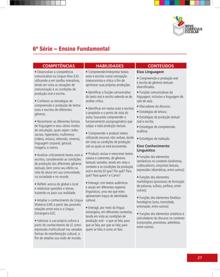 6ª Série – Ensino Fundamental

      COMPETÊNCIAS                              HABILIDADES                              CONTEÚDOS
• Desenvolver a competência             • Compreender/interpretar textos        Eixo Linguagem
comunicativa na Língua-Alvo (LA)        orais e escritos numa concepção
                                                                                • Compreensão e produção oral
utilizando-a em tarefas interativas,    interacionista e crítica a fim de
                                                                                e escrita de gêneros textuais
tendo em vista as situações de          aprimorar suas próprias produções.
                                                                                diversificados.
comunicação e as condições de
produção oral e escrita.               • Identificar a função comunicativa      • Funções comunicativas da
                                       do texto oral e escrito valendo-se de linguagem, inclusive a linguagem de
• Conhecer as estratégias de           análise crítica.                         sala de aula.
compreensão e produção de textos                                                • Marcadores do discurso;
orais e escritos de diferentes         • Identificar em textos orais e escritos
                                       o propósito e o ponto de vista do        • Estratégias de leitura;
gêneros.
                                       autor, buscando compreender o            • Estratégias de produção textual
• Reconhecer as diferentes formas      funcionamento sociopragmático que oral e escrita;
de linguagem e seus vários modos       subjaz a toda produção textual.          • Estratégias de compreensão
de veiculação, quais sejam: redes                                               auditiva;
sociais, hypertexto, multimeios        • Compreender e produzir textos
(vídeos, música, televisão, cinema),   utilizando recursos não verbais, tendo • Estratégias de tradução.
linguagem corporal, gestual,           em vista as condições de produção
imagens, e outros.                     sob as quais se está escrevendo.         Eixo Conhecimento
                                                                                Linguístico
• Analisar criticamente textos orais e • Produzir, revisar e reescrever textos • Funções dos elementos
escritos, considerando as condições coesos e coerentes, de gêneros              semânticos no contexto (sinônimos,
de produção dos diferentes gêneros textuais variados, tendo em vista o
textuais, bem como seu efeito na       contexto e as condições da produção collocations, conjuntos lexicais,
                                                                                expressões idiomáticas, entre outros);
vida do aluno em sua comunidade, oral e escrita (O que? Por quê? Para
na sociedade e no mundo.               quê? Para quem? e Como?                  • Funções dos elementos
                                       • Interagir com textos autênticos        morfológicos (processos de formação
• Refletir acerca do global x local                                             de palavras, sufixos, prefixos, entre
e relativizar questões e temas,        e atuais em diferentes registros
                                       linguísticos, uma vez que estes          outros);
trazendo-os para sua realidade.
                                       apresentam traços de identidade          • Funções dos elementos fonético-
• Ampliar o conhecimento da Língua cultural.                                    fonológicos (sons, tonicidade,
Materna (LM) a partir das possíveis                                             entonação, entre outros);
relações entre esta e a Língua         • Interagir, por meio da língua
Estrangeira (LE).                      estrangeira, em diferentes contextos, • Funções dos elementos sintáticos e
                                       tendo em vista as condições de           articuladores do discurso no contexto
• Valorizar a sua própria cultura a    produção oral - o que se fala; para      (conjunções, pronomes, advérbios,
partir do conhecimento de LE como que se fala; por que se fala; para            entre outros).
expressão multicultural nas variadas quem se fala; e como se fala.
formas de manifestação cultural, a
fim de ampliar sua visão de mundo.




                                                                                                                         27
 