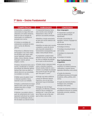 7ª Série – Ensino Fundamental

      COMPETÊNCIAS                             HABILIDADES                              CONTEÚDOS
• Desenvolver a competência            • Compreender/interpretar textos        Eixo Linguagem
comunicativa na Língua-Alvo (LA)       orais e escritos numa concepção
                                                                                • Compreensão e produção oral
utilizando-a em tarefas interativas,   interacionista e crítica a fim de
                                                                                e escrita de gêneros textuais
tendo em vista as situações de         aprimorar suas próprias produções.
                                                                                diversificados.
comunicação e as condições de
produção oral e escrita.               • Identificar a função comunicativa      • Funções comunicativas da
                                       do texto oral e escrito valendo-se de linguagem, inclusive a linguagem de
• Conhecer as estratégias de           análise crítica.                         sala de aula;
compreensão e produção de textos                                                • Marcadores do discurso;
orais e escritos de diferentes         • Identificar em textos orais e escritos
                                       o propósito e o ponto de vista do        • Estratégias de leitura;
gêneros.
                                       autor, buscando compreender o            • Estratégias de produção textual
• Reconhecer as diferentes formas      funcionamento sociopragmático que oral e escrita;
de linguagem e seus vários modos       subjaz a toda produção textual.          • Estratégias de compreensão
de veiculação, quais sejam: redes                                               auditiva;
sociais, hypertexto, multimeios        • Compreender e produzir textos
(vídeos, música, televisão, cinema),   utilizando recursos não verbais, tendo • Estratégias de tradução.
linguagem corporal, gestual,           em vista as condições de produção
                                                                                Eixo Conhecimento
imagens, e outros.                     sob as quais se está escrevendo.
                                                                                Linguístico
• Analisar criticamente textos orais e • Produzir, revisar e reescrever textos • Funções dos elementos
escritos, considerando as condições coesos e coerentes, de gêneros              semânticos no contexto (sinônimos,
de produção dos diferentes gêneros textuais variados, tendo em vista o          collocations, conjuntos lexicais,
textuais, bem como seu efeito na       contexto e as condições da produção expressões idiomáticas, entre outros);
vida do aluno em sua comunidade, oral e escrita (O que? Por quê? Para
na sociedade e no mundo.               quê? Para quem? e Como?                  • Funções dos elementos
                                                                                morfológicos (processos de formação
• Refletir acerca do global x local    • Interagir com textos autênticos        de palavras, sufixos, prefixos, entre
e relativizar questões e temas,        e atuais em diferentes registros         outros);
trazendo-os para sua realidade.        linguísticos, uma vez que estes
                                       apresentam traços de identidade          • Funções dos elementos fonético-
• Ampliar o conhecimento da Língua cultural.                                    fonológicos (sons, tonicidade,
Materna (LM) a partir das possíveis                                             entonação, entre outros);
relações entre esta e a Língua         • Interagir, por meio da língua
Estrangeira (LE).                      estrangeira, em diferentes contextos, • Funções dos elementos sintáticos e
                                       tendo em vista as condições de           articuladores do discurso no contexto
• Valorizar a sua própria cultura a    produção oral - o que se fala; para      (conjunções, pronomes, advérbios,
partir do conhecimento de LE como que se fala; por que se fala; para            entre outros).
expressão multicultural nas variadas quem se fala; e como se fala.
formas de manifestação cultural, a
fim de ampliar sua visão de mundo.




                                                                                                                        29
 