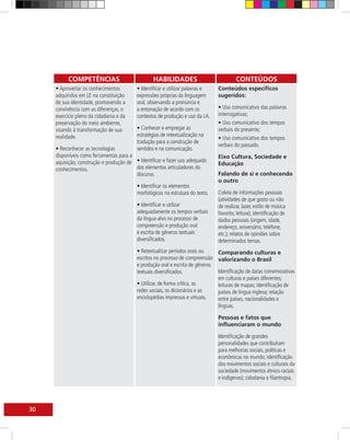 COMPETÊNCIAS                           HABILIDADES                            CONTEÚDOS
     • Aproveitar os conhecimentos        • Identificar e utilizar palavras e   Conteúdos específicos
     adquiridos em LE na constituição     expressões próprias da linguagem      sugeridos:
     de sua identidade, promovendo a      oral, observando a pronúncia e
     convivência com as diferenças, o     a entonação de acordo com os          • Uso comunicativo das palavras
     exercício pleno da cidadania e da    contextos de produção e uso da LA.    interrogativas;
     preservação do meio ambiente,                                              • Uso comunicativo dos tempos
     visando à transformação de sua       • Conhecer e empregar as              verbais do presente;
     realidade.                           estratégias de retextualização na
                                                                                • Uso comunicativo dos tempos
                                          tradução para a construção de
                                                                                verbais do passado.
     • Reconhecer as tecnologias          sentidos e na comunicação.
     disponíveis como ferramentas para a                                        Eixo Cultura, Sociedade e
     aquisição, construção e produção de • Identificar e fazer uso adequado     Educação
     conhecimentos.                      dos elementos articuladores do
                                         discurso.                              Falando de si e conhecendo
                                                                                o outro
                                          • Identificar os elementos
                                          morfológicos na estrutura do texto.   Coleta de informações pessoais
                                                                                (atividades de que gosto ou não
                                          • Identificar e utilizar              de realizar, lazer, estilo de música
                                          adequadamente os tempos verbais       favorito, leitura); identificação de
                                          da língua-alvo no processo de         dados pessoais (origem, idade,
                                          compreensão e produção oral           endereço, aniversário, telefone,
                                          e escrita de gêneros textuais         etc.); relatos de opiniões sobre
                                          diversificados.                       determinados temas.
                                          • Retextualizar períodos orais ou    Comparando culturas e
                                          escritos no processo de compreensão valorizando o Brasil
                                          e produção oral e escrita de gêneros
                                          textuais diversificados.             Identificação de datas comemorativas
                                                                               em culturas e países diferentes;
                                          • Utilizar, de forma crítica, as     leituras de mapas; identificação de
                                          redes sociais, os dicionários e as   países de língua inglesa; relação
                                          enciclopédias impressas e virtuais.  entre países, nacionalidades e
                                                                               línguas.

                                                                                Pessoas e fatos que
                                                                                influenciaram o mundo

                                                                                Identificação de grandes
                                                                                personalidades que contribuíram
                                                                                para melhorias sociais, políticas e
                                                                                econômicas no mundo; identificação
                                                                                dos movimentos sociais e culturais da
                                                                                sociedade (movimentos étnico-raciais
                                                                                e indígenas); cidadania e filantropia.




30
 