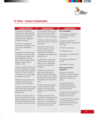 8ª Série – Ensino Fundamental

      COMPETÊNCIAS                            HABILIDADES                              CONTEÚDOS
• Desenvolver a competência            • Compreender/interpretar textos        Eixo Linguagem
comunicativa na Língua-Alvo (LA)       orais e escritos numa concepção
                                                                               • Compreensão e produção oral
utilizando-a em tarefas interativas,   interacionista e crítica a fim de
                                                                               e escrita de gêneros textuais
tendo em vista as situações de         aprimorar suas próprias produções.
                                                                               diversificados;
comunicação e as condições de
produção oral e escrita.               • Identificar a função comunicativa
                                                                             • Funções comunicativas da
                                       do texto oral e escrito valendo-se de
                                                                             linguagem, inclusive a linguagem de
• Conhecer as estratégias de           análise crítica.
                                                                             sala de aula;
compreensão e produção de textos
orais e escritos de diferentes         • Identificar em textos orais e
                                                                             • Marcadores do discurso;
gêneros.                               escritos o propósito e o ponto
                                       de vista do autor, buscando           • Estratégias de leitura;
• Reconhecer as diferentes formas      compreender o funcionamento
de linguagem e seus vários modos       sociopragmático que subjaz a toda     • Estratégias de produção textual
de veiculação, quais sejam: redes      produção textual.                     oral e escrita;
sociais, hypertexto, multimeios
(vídeos, música, televisão, cinema),   • Compreender e produzir textos         • Estratégias de compreensão
linguagem corporal, gestual,           utilizando recursos não verbais,        auditiva;
imagens, e outros.                     tendo em vista as condições de
                                       produção sob as quais se está           • Estratégias de tradução.
• Analisar criticamente textos orais e escrevendo.                             Eixo Conhecimento
escritos, considerando as condições                                            Linguístico
de produção dos diferentes gêneros • Produzir, revisar e reescrever
textuais, bem como seu efeito na       textos coesos e coerentes, de           • Funções dos elementos
vida do aluno em sua comunidade, gêneros textuais variados, tendo              semânticos no contexto (sinônimos,
na sociedade e no mundo.               em vista o contexto e as condições      collocations, conjuntos lexicais,
                                       da produção oral e escrita (O que?      expressões idiomáticas, entre
• Refletir acerca do global x local    Por quê? Para quê? Para quem? e         outros);
e relativizar questões e temas,        Como?
trazendo-os para sua realidade.                                                • Funções dos elementos
                                       • Interagir com textos autênticos       morfológicos (processos de
• Ampliar o conhecimento da Língua e atuais em diferentes registros            formação de palavras, sufixos,
Materna (LM) a partir das possíveis linguísticos, uma vez que estes            prefixos, entre outros);
relações entre esta e a Língua         apresentam traços de identidade
Estrangeira (LE).                      cultural.                               • Funções dos elementos fonético-
                                                                               fonológicos (sons, tonicidade,
• Valorizar a sua própria cultura a    • Interagir, por meio da língua         entonação, entre outros);
partir do conhecimento de LE como      estrangeira, em diferentes contextos,
expressão multicultural nas variadas   tendo em vista as condições de          • Funções dos elementos sintáticos
formas de manifestação cultural, a     produção oral - o que se fala; para     e articuladores do discurso no
fim de ampliar sua visão de mundo.     que se fala; por que se fala ; para     contexto (conjunções, pronomes,
                                       quem se fala; e como se fala.           advérbios, entre outros).



                                                                                                                    31
 