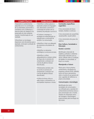 COMPETÊNCIAS                           HABILIDADES                           CONTEÚDOS
     • Aproveitar os conhecimentos        • Identificar e utilizar palavras e   Conteúdos específicos
     adquiridos em LE na constituição     expressões próprias da linguagem      sugeridos:
     de sua identidade, promovendo a      oral, observando a pronúncia e
     convivência com as diferenças, o     a entonação de acordo com os          • Uso comunicativo do futuro
     exercício pleno da cidadania e da    contextos de produção e uso da LA.    (simples, imediato e contínuo);
     preservação do meio ambiente,                                              • Uso comunicativo de would like,
     visando à transformação de sua       • Conhecer e empregar as
                                          estratégias de retextualização na     would prefer, would rather;
     realidade.
                                          tradução para a construção de         • Uso comunicativo dos graus dos
     • Reconhecer as tecnologias          sentidos e na comunicação.            adjetivos.
     disponíveis como ferramentas para a
     aquisição, construção e produção de • Identificar e fazer uso adequado     Eixo Cultura, Sociedade e
     conhecimentos.                      dos elementos articuladores do         Educação
                                         discurso.
                                                                                Escola e carreira
                                          • Identificar os elementos
                                          morfológicos na estrutura do texto.   Identificação e descrição de
                                                                                trabalhos, profissões e ambientes
                                          • Identificar e utilizar              relacionados relevantes para os
                                          adequadamente os tempos verbais       alunos; reflexão sobre as condições
                                          da língua alvo no processo de         de trabalho na comunidade, no
                                          compreensão e produção oral           Brasil e no mundo.
                                          e escrita de gêneros textuais
                                          diversificados.                       Planejando o futuro

                                          • Retextualizar períodos orais        Planos para o futuro próximo;
                                          ou escritos no processo de            conhecimento e divulgação de
                                          compreensão e produção oral           programas culturais locais; reflexões
                                          e escrita de gêneros textuais         acerca do futuro; pensamentos
                                          diversificados.                       sobre o mundo em que gostaria de
                                                                                viver; sugestões de melhorias na
                                          • Utilizar de forma crítica as        própria comunidade.
                                          redes sociais, os dicionários e as
                                          enciclopédias impressas e virtuais.   Comunicação e tecnologia

                                                                                Identificação dos meios
                                                                                tecnológicos de comunicação e
                                                                                sua utilização para a aquisição de
                                                                                conhecimentos de diversas áreas e
                                                                                para comunicação com o mundo;
                                                                                relações de comparação acerca
                                                                                das vantagens e desvantagens
                                                                                proporcionadas pela tecnologia nos
                                                                                dias atuais.




32
 