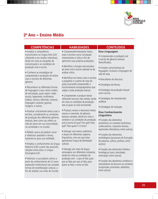 2º Ano – Ensino Médio

      COMPETÊNCIAS                              HABILIDADES                              CONTEÚDOS
• Ampliar a competência                 • Compreender/interpretar textos        Eixo Linguagem
comunicativa na Língua-Alvo (LA)        orais e escritos numa concepção
                                                                                • Compreensão e produção oral
utilizando-a em tarefas interativas,    interacionista e crítica a fim de
                                                                                e escrita de gêneros textuais
tendo em vista as situações de          aprimorar suas próprias produções.
                                                                                diversificados;
comunicação e as condições de
produção oral e escrita.                • Identificar a função comunicativa
                                                                                • Funções comunicativas da
                                        do texto oral e escrito valendo-se de
                                                                                linguagem, inclusive a linguagem de
• Conhecer as estratégias de            análise crítica.
                                                                                sala de aula;
compreensão e produção de textos
orais e escritos de diferentes         • Identificar em textos orais e escritos
                                                                                • Marcadores do discurso;
gêneros.                               o propósito e o ponto de vista do
                                       autor, buscando compreender o            • Estratégias de leitura;
• Reconhecer as diferentes formas      funcionamento sociopragmático que
de linguagem e seus vários modos       subjaz a toda produção textual.          • Estratégias de produção textual
de veiculação, quais sejam: redes                                               oral e escrita;
sociais, hypertexto, multimeios        • Compreender e produzir textos
(vídeos, música, televisão, cinema),   utilizando recursos não verbais, tendo • Estratégias de compreensão
linguagem corporal, gestual,           em vista as condições de produção        auditiva;
imagens, e outros.                     sob as quais se está escrevendo.
                                                                                • Estratégias de tradução.
• Analisar criticamente textos orais e • Produzir, revisar e reescrever textos
                                                                                Eixo Conhecimento
escritos, considerando as condições coesos e coerentes, de gêneros              Linguístico
de produção dos diferentes gêneros textuais variados, tendo em vista o
textuais, bem como seu efeito na       contexto e as condições da produção • Funções dos elementos
vida do aluno em sua comunidade, oral e escrita (O que? Por quê? Para semânticos no contexto (sinônimos,
na sociedade e no mundo.               quê? Para quem? e Como?                  collocations, conjuntos lexicais,
                                                                                expressões idiomáticas, entre outros);
• Refletir acerca do global x local    • Interagir com textos autênticos
e relativizar questões e temas,        e atuais em diferentes registros         • Funções dos elementos
trazendo-os para sua realidade.        linguísticos, uma vez que estes          morfológicos (processos de formação
                                       apresentam traços de identidade          de palavras, sufixos, prefixos, entre
• Ampliar o conhecimento da Língua cultural.                                    outros);
Materna (LM) a partir das possíveis
relações entre esta e a Língua         • Interagir, por meio da língua          • Funções dos elementos fonético-
Estrangeira (LE).                      estrangeira, em diferentes contextos, fonológicos (sons, tonicidade,
                                       tendo em vista as condições de           entonação, entre outros);
• Valorizar a sua própria cultura a    produção oral - o que se fala; para
partir do conhecimento de LE como que se fala; por que se fala; para            • Funções dos elementos sintáticos e
expressão multicultural nas variadas quem se fala; e como se fala.              articuladores do discurso no contexto
formas de manifestação cultural, a                                              (conjunções, pronomes, advérbios,
fim de ampliar sua visão de mundo.                                              entre outros).




                                                                                                                         35
 