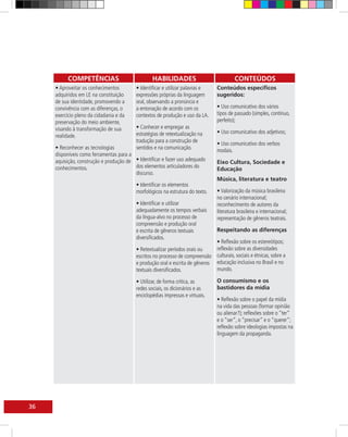 COMPETÊNCIAS                           HABILIDADES                             CONTEÚDOS
     • Aproveitar os conhecimentos        • Identificar e utilizar palavras e    Conteúdos específicos
     adquiridos em LE na constituição     expressões próprias da linguagem       sugeridos:
     de sua identidade, promovendo a      oral, observando a pronúncia e
     convivência com as diferenças, o     a entonação de acordo com os           • Uso comunicativo dos vários
     exercício pleno da cidadania e da    contextos de produção e uso da LA.     tipos de passado (simples, contínuo,
     preservação do meio ambiente,                                               perfeito);
     visando à transformação de sua       • Conhecer e empregar as
                                          estratégias de retextualização na      • Uso comunicativo dos adjetivos;
     realidade.
                                          tradução para a construção de          • Uso comunicativo dos verbos
     • Reconhecer as tecnologias          sentidos e na comunicação.             modais.
     disponíveis como ferramentas para a
     aquisição, construção e produção de • Identificar e fazer uso adequado      Eixo Cultura, Sociedade e
     conhecimentos.                      dos elementos articuladores do          Educação
                                         discurso.
                                                                                 Música, literatura e teatro
                                          • Identificar os elementos
                                          morfológicos na estrutura do texto.    • Valorização da música brasileira
                                                                                 no cenário internacional;
                                          • Identificar e utilizar               reconhecimento de autores da
                                          adequadamente os tempos verbais        literatura brasileira e internacional;
                                          da língua-alvo no processo de          representação de gêneros teatrais.
                                          compreensão e produção oral
                                          e escrita de gêneros textuais          Respeitando as diferenças
                                          diversificados.
                                                                                 • Reflexão sobre os estereótipos;
                                          • Retextualizar períodos orais ou      reflexão sobre as diversidades
                                          escritos no processo de compreensão    culturais, sociais e étnicas, sobre a
                                          e produção oral e escrita de gêneros   educação inclusiva no Brasil e no
                                          textuais diversificados.               mundo.

                                          • Utilizar, de forma crítica, as       O consumismo e os
                                          redes sociais, os dicionários e as     bastidores da mídia
                                          enciclopédias impressas e virtuais.
                                                                                 • Reflexão sobre o papel da mídia
                                                                                 na vida das pessoas (formar opinião
                                                                                 ou alienar?); reflexões sobre o “ter”
                                                                                 e o “ser”, o “precisar” e o “querer”;
                                                                                 reflexão sobre ideologias impostas na
                                                                                 linguagem da propaganda.




36
 