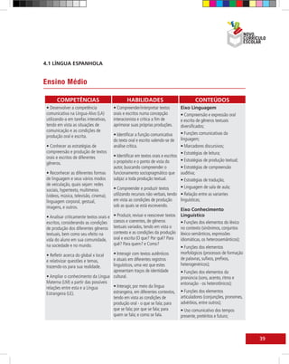 4.1 LÍNGUA ESPANHOLA


Ensino Médio

       COMPETÊNCIAS                             HABILIDADES                             CONTEÚDOS
 • Desenvolver a competência            • Compreender/interpretar textos         Eixo Linguagem
 comunicativa na Língua-Alvo (LA)       orais e escritos numa concepção          • Compreensão e expressão oral
 utilizando-a em tarefas interativas,   interacionista e crítica a fim de        e escrita de gêneros textuais
 tendo em vista as situações de         aprimorar suas próprias produções.       diversificados;
 comunicação e as condições de
                                        • Identificar a função comunicativa      • Funções comunicativas da
 produção oral e escrita.
                                        do texto oral e escrito valendo-se de linguagem;
 • Conhecer as estratégias de           análise crítica.                         • Marcadores discursivos;
 compreensão e produção de textos                                                • Estratégias de leitura;
 orais e escritos de diferentes         • Identificar em textos orais e escritos
                                        o propósito e o ponto de vista do        • Estratégias de produção textual;
 gêneros.
                                        autor, buscando compreender o            • Estratégias de compreensão
 • Reconhecer as diferentes formas      funcionamento sociopragmático que auditiva;
 de linguagem e seus vários modos       subjaz a toda produção textual.          • Estratégias de tradução;
 de veiculação, quais sejam: redes
                                        • Compreender e produzir textos          • Linguagem de sala de aula;
 sociais, hypertexto, multimeios
 (vídeos, música, televisão, cinema),   utilizando recursos não verbais, tendo • Relação entre as variantes
 linguagem corporal, gestual,           em vista as condições de produção        linguísticas;
 imagens, e outros.                     sob as quais se está escrevendo.
                                                                                 Eixo Conhecimento
 • Analisar criticamente textos orais e • Produzir, revisar e reescrever textos Linguístico
 escritos, considerando as condições coesos e coerentes, de gêneros              • Funções dos elementos do léxico
 de produção dos diferentes gêneros textuais variados, tendo em vista o          no contexto (sinônimos, conjuntos
 textuais, bem como seu efeito na       contexto e as condições da produção léxico-semânticos, expressões
 vida do aluno em sua comunidade, oral e escrita (O que? Por quê? Para idiomáticas, os heterossemânticos);
 na sociedade e no mundo.               quê? Para quem? e Como?
                                                                                 • Funções dos elementos
 • Refletir acerca do global x local    • Interagir com textos autênticos        morfológicos (processos de formação
 e relativizar questões e temas,        e atuais em diferentes registros         de palavras, sufixos, prefixos,
 trazendo-os para sua realidade.        linguísticos, uma vez que estes          heterogenéricos);
                                        apresentam traços de identidade          • Funções dos elementos da
 • Ampliar o conhecimento da Língua cultural.                                    pronúncia (sons, acento, ritmo e
 Materna (LM) a partir das possíveis                                             entonação - os heterotônicos);
 relações entre esta e a Língua         • Interagir, por meio da língua
 Estrangeira (LE).                      estrangeira, em diferentes contextos, • Funções dos elementos
                                        tendo em vista as condições de           articuladores (conjunções, pronomes,
                                        produção oral - o que se fala; para      advérbios, entre outros);
                                        que se fala; por que se fala; para       • Uso comunicativo dos tempos
                                        quem se fala; e como se fala.            presente, pretéritos e futuro;



                                                                                                                        39
 