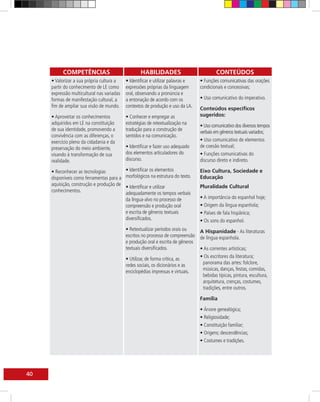 COMPETÊNCIAS                             HABILIDADES                            CONTEÚDOS
     • Valorizar a sua própria cultura a    • Identificar e utilizar palavras e   • Funções comunicativas das orações
     partir do conhecimento de LE como      expressões próprias da linguagem      condicionais e concessivas;
     expressão multicultural nas variadas   oral, observando a pronúncia e
     formas de manifestação cultural, a     a entonação de acordo com os          • Uso comunicativo do imperativo.
     fim de ampliar sua visão de mundo.     contextos de produção e uso da LA.    Conteúdos específicos
     • Aproveitar os conhecimentos          • Conhecer e empregar as              sugeridos:
     adquiridos em LE na constituição       estratégias de retextualização na     • Uso comunicativo dos diversos tempos
     de sua identidade, promovendo a        tradução para a construção de         verbais em gêneros textuais variados;
     convivência com as diferenças, o       sentidos e na comunicação.
     exercício pleno da cidadania e da                                            • Uso comunicativo de elementos
     preservação do meio ambiente,          • Identificar e fazer uso adequado    de coesão textual;
     visando à transformação de sua         dos elementos articuladores do        • Funções comunicativas do
     realidade.                             discurso.                             discurso direto e indireto.

     • Reconhecer as tecnologias            • Identificar os elementos            Eixo Cultura, Sociedade e
     disponíveis como ferramentas para a    morfológicos na estrutura do texto.   Educação
     aquisição, construção e produção de    • Identificar e utilizar              Pluralidade Cultural
     conhecimentos.                         adequadamente os tempos verbais
                                            da língua-alvo no processo de         • A importância do espanhol hoje;
                                            compreensão e produção oral           • Origem da língua espanhola;
                                            e escrita de gêneros textuais         • Países de fala hispânica;
                                            diversificados.                       • Os sons do espanhol.
                                            • Retextualizar períodos orais ou    A Hispanidade - As literaturas
                                            escritos no processo de compreensão de língua espanhola.
                                            e produção oral e escrita de gêneros
                                            textuais diversificados.             • As correntes artísticas;
                                            • Utilizar, de forma crítica, as     • Os escritores da literatura;
                                            redes sociais, os dicionários e as    panorama das artes: folclore,
                                            enciclopédias impressas e virtuais.   músicas, danças, festas, comidas,
                                                                                  bebidas típicas, pintura, escultura,
                                                                                  arquitetura, crenças, costumes,
                                                                                  tradições, entre outros.

                                                                                  Família

                                                                                  • Árvore genealógica;
                                                                                  • Religiosidade;
                                                                                  • Constituição familiar;
                                                                                  • Origens; descendências;
                                                                                  • Costumes e tradições.




40
 