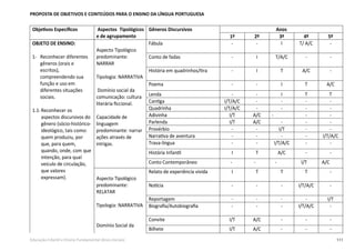 111Educação Infantil e Ensino Fundamental (Anos Iniciais)
PROPOSTA DE OBJETIVOS E CONTEÚDOS PARA O ENSINO DA LÍNGUA PORTUGUESA
Objetivos Especíﬁcos Aspectos Tipológicos
e de agrupamento
Gêneros Discursivos Anos
1º 2º 3º 4º 5º
OBJETO DE ENSINO:
1- Reconhecer diferentes
gêneros (orais e
escritos),
compreendendo sua
função e uso em
diferentes situações
sociais.
1.1-Reconhecer os
aspectos discursivos do
gênero (sócio-histórico-
ideológico, tais como:
quem produziu, por
que, para quem,
quando, onde, com que
intenção, para qual
veículo de circulação,
que valores
expressam).
Aspecto Tipológico
predominante:
NARRAR
Tipologia: NARRATIVA
Domínio social da
comunicação: cultura
literária ﬁccional.
Capacidade de
linguagem
predominante: narrar
ações através de
intrigas.
Fábula - - I T/ A/C -
Conto de fadas - I T/A/C - -
História em quadrinhos/tira - I T A/C -
Poema - - I T A/C
Lenda - - I T T
Cantiga I/T/A/C - - - -
Quadrinha I/T/A/C - - - -
Adivinha I/T A/C - - -
Parlenda I/T A/C - - -
Provérbio - - I/T - -
Narrativa de aventura - - - - I/T/A/C
Trava-língua - - I/T/A/C - -
História Infantil I T A/C - -
Conto Contemporâneo - - - I/T A/C
Aspecto Tipológico
predominante:
RELATAR
Tipologia: NARRATIVA
Domínio Social da
Relato de experiência vivida I T T T -
Notícia - - - I/T/A/C -
Reportagem - - - - I/T
Biograﬁa/Autobiograﬁa - - - I/T/A/C -
Convite I/T A/C - - -
Bilhete I/T A/C - - -
 