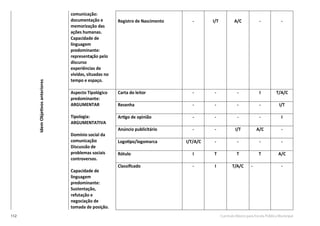 112 Currículo Básico para Escola Pública Municipal
comunicação:
documentação e
memorização das
ações humanas.
Capacidade de
linguagem
predominante:
representação pelo
discurso
experiências de
vividas, situadas no
tempo e espaço.
Registro de Nascimento
IdemObjetivosanteriores
- I/T A/C - -
Aspecto Tipológico
predominante:
ARGUMENTAR
Tipologia:
ARGUMENTATIVA
Domínio social da
comunicação:
Discussão de
problemas sociais
controversos.
Capacidade de
linguagem
predominante:
Sustentação,
refutação e
negociação de
tomada de posição.
Carta do leitor - - - I T/A/C
Resenha - - - - I/T
Artigo de opinião - - - - I
Anúncio publicitário - - I/T A/C -
Logotipo/logomarca I/T/A/C - - - -
Rótulo I T T T A/C
Classiﬁcado - I T/A/C - -
 