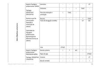 113Educação Infantil e Ensino Fundamental (Anos Iniciais)
Aspecto Tipológico
predominante: EXPOR
Tipologia:
EXPOSITIVA /
EXPLICATIVA
Domínio social da
comunicação:
Exposição e
construção de
saberes.
Capacidade de
linguagem
predominante:
Apresentação de
diferentes formas de
saberes.
Seminário - - - - I/T
Entrevista - - I T/A/C -
Placa de sinalização e
orientação
I T/A/C - - -
Resumo - - - I T/A/C
Texto de divulgação cientíﬁca - - - I/T A/C
Lista I/T/A/C - - - -
Aspecto Tipológico
predominante:
PRESCREVER AÇÕES
Tipologia: DESCRITIVA
E INJUNTIVA
Receita culinária I T A/C - -
Regra de jogo - - - - I/T/A/C
Estatuto - - - - I/T
Bula de remédio - - - - I
IdemObjetivosanteriores
 