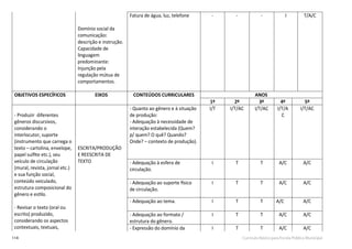 114 Currículo Básico para Escola Pública Municipal
Domínio social da
comunicação:
descrição e instrução.
Capacidade de
linguagem
predominante:
Injunção pela
regulação mútua de
comportamentos.
Fatura de água, luz, telefone - - - I T/A/C
OBJETIVOS ESPECÍFICOS EIXOS CONTEÚDOS CURRICULARES ANOS
1º 2º 3º 4º 5º
- Produzir diferentes
gêneros discursivos,
considerando o
interlocutor, suporte
(instrumento que carrega o
texto – cartolina, envelope,
papel sulﬁte etc.), seu
veículo de circulação
(mural, revista, jornal etc.)
e sua função social,
conteúdo veiculado,
estrutura composicional do
gênero e estilo.
- Revisar o texto (oral ou
escrito) produzido,
considerando os aspectos
contextuais, textuais,
ESCRITA/PRODUÇÃO
E REESCRITA DE
TEXTO
- Quanto ao gênero e à situação
de produção:
- Adequação à necessidade de
interação estabelecida (Quem?
p/ quem? O quê? Quando?
Onde? – contexto de produção).
I/T I/T/AC I/T/AC I/T/A
C
I/T/AC
- Adequação à esfera de
circulação.
I T T A/C A/C
- Adequação ao suporte físico
de circulação.
I T T A/C A/C
- Adequação ao tema. I T T A/C A/C
- Adequação ao formato /
estrutura do gênero.
I T T A/C A/C
- Expressão do domínio da I T T A/C A/C
 