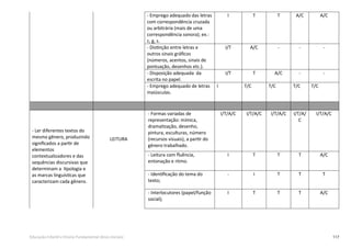 117Educação Infantil e Ensino Fundamental (Anos Iniciais)
- Emprego adequado das letras
com correspondência cruzada
ou arbitrária (mais de uma
correspondência sonora); ex.:
c, g, s.
I T T A/C A/C
- Distinção entre letras e
outros sinais gráﬁcos
(números, acentos, sinais de
pontuação, desenhos etc.).
I/T A/C - - -
- Disposição adequada da
escrita no papel.
I/T T A/C - -
- Emprego adequado de letras
maiúsculas.
I T/C T/C T/C T/C
- Ler diferentes textos do
mesmo gênero, produzindo
signiﬁcados a partir de
elementos
contextualizadores e das
sequências discursivas que
determinam a tipologia e
as marcas linguísticas que
caracterizam cada gênero.
LEITURA
- Formas variadas de
representação: mímica,
dramatização, desenho,
pintura, esculturas, número
(recursos visuais), a partir do
gênero trabalhado.
I/T/A/C I/T/A/C I/T/A/C I/T/A/
C
I/T/A/C
- Leitura com ﬂuência,
entonação e ritmo.
I T T T A/C
- Identiﬁcação do tema do
texto;
- I T T T
- Interlocutores (papel/função
social);
I T T T A/C
 
