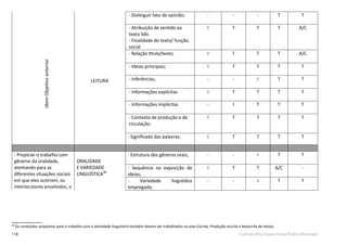 118 Currículo Básico para Escola Pública Municipal
- Distinguir fato de opinião; - - - T T
- Atribuição de sentido ao
texto lido.
- Finalidade do texto/ função
social
I T T T A/C
- Relação título/texto; I T T T A/C
- Ideias principais; I T T T T
- Inferências; - - I T T
- Informações explícitas I T T T T
- Informações implícitas - I T T T
- Contexto de produção e de
circulação;
I T T T T
- Signiﬁcado das palavras; I T T T T
- Propiciar o trabalho com
gêneros da oralidade,
atentando para as
diferentes situações sociais
em que eles ocorrem, os
interlocutores envolvidos, o
ORALIDADE
E VARIEDADE
LINGUÍSTICA38
- Estrutura dos gêneros orais; - - I T T
- Sequência na exposição de
ideias;
I T T A/C -
- Variedade linguística
empregada;
- - I T T
LEITURA
IdemObjetivoanterior
38
38
Os conteúdos propostos para o trabalho com a Variedade linguística também devem ser trabalhados no eixo Escrita, Produção escrita e Reescrita de textos.
 