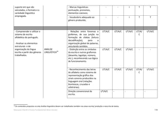 119Educação Infantil e Ensino Fundamental (Anos Iniciais)
39
39
Os conteúdos propostos no eixo Análise linguística devem ser trabalhados também nos eixos escrita/ produção e reescrita de textos.
suporte em que são
veiculados, o formato e a
variedade linguística
empregada.
- Marcas linguísticas:
pontuação, pronomes,
elementos coesivos;
- - I T T
- Vocabulário adequado ao
gênero produzido;
- - I T T
- Compreender e utilizar o
sistema de escrita
alfabética do português.
- Analisar os elementos
estruturais e de
organização da língua
escrita a partir dos gêneros
trabalhados.
ANÁLISE
LINGUÍSTICA39
- Relações entre fonemas e
grafemas, de sua junção na
formação de sílabas (leitura
decodiﬁcação), para a
organização global de palavras,
veiculando sentidos.
I/T/A/C I/T/A/C I/T/A/C I/T/A/
C
I/T/A/C
- Distinção entre os símbolos
da escrita e outros graﬁsmos
(desenho, logotipo, número,
etc.), reconhecendo sua lógica
de funcionamento.
I/T/A/C I/T/A/C I/T/A/C - -
- Reconhecimento das letras
do alfabeto como sistema de
representação gráﬁca dos
sinais sonoros produzidos na
linguagem oral (relações
biunívocas, cruzadas e
arbitrárias).
I/T/A/C I/T/A/C I/T/A/C I/T/A/
C
I/T/A/C
Direção convencional da
escrita.
I/T/A/C - - - -
 