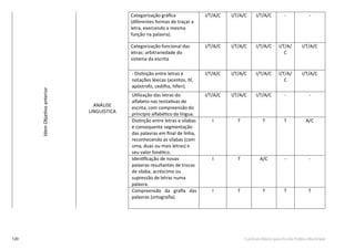 120 Currículo Básico para Escola Pública Municipal
Categorização gráﬁca
(diferentes formas de traçar a
letra, exercendo a mesma
função na palavra).
I/T/A/C I/T/A/C I/T/A/C - -
Categorização funcional das
letras: arbitrariedade do
sistema da escrita.
I/T/A/C I/T/A/C I/T/A/C I/T/A/
C
I/T/A/C
- Distinção entre letras e
notações léxicas (acentos, til,
apóstrofo, cedilha, hífen).
I/T/A/C I/T/A/C I/T/A/C I/T/A/
C
I/T/A/C
Utilização das letras do
alfabeto nas tentativas de
escrita, com compreensão do
princípio alfabético da língua.
I/T/A/C I/T/A/C I/T/A/C - -
Distinção entre letras e sílabas
e consequente segmentação
das palavras em ﬁnal de linha,
reconhecendo as sílabas (com
uma, duas ou mais letras) e
seu valor fonético.
I T T T A/C
Identiﬁcação de novas
palavras resultantes de trocas
de sílaba, acréscimo ou
supressão de letras numa
palavra.
I T A/C - -
Compreensão da graﬁa das
palavras (ortograﬁa).
I T T T T
ANÁLISE
LINGUÍSTICA
IdemObjetivoanterior
 