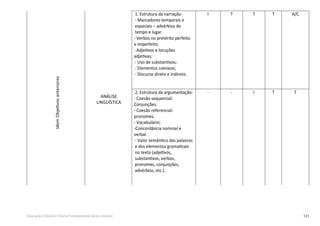 121Educação Infantil e Ensino Fundamental (Anos Iniciais)
1. Estrutura da narração:
- Marcadores temporais e
espaciais – advérbios de
tempo e lugar.
- Verbos no pretérito perfeito
e imperfeito;
- Adjetivos e locuções
adjetivas;
- Uso de substantivos;
- Elementos coesivos;
- Discurso direto e indireto.
I T T T A/C
2. Estrutura da argumentação:
- Coesão sequencial:
Conjunções.
- Coesão referencial:
pronomes.
- Vocabulário;
-Concordância nominal e
verbal.
- Valor semântico das palavras
e dos elementos gramaticais
no texto (adjetivos,
substantivos, verbos,
pronomes, conjunções,
advérbios, etc.).
- - I T T
ANÁLISE
LINGUÍSTICA
IdemObjetivosanteriores
 