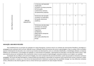 122 Currículo Básico para Escola Pública Municipal
AVALIAÇÃO: UMA BREVE REFLEXÃO
Para estabelecermos os princípios da avaliação em Língua Portuguesa, é preciso situá-la no contexto dos pressupostos filosóficos, psicológicos e
pedagógicos que sustentam este Currículo. Defende-se que a avaliação é parte do processo de ensino e aprendizagem, e que, ao avaliar, não se considera
apenas o desempenho do educando, mas o entorno que envolve esse desempenho, como os conteúdos trabalhados, a metodologia utilizada, os materiais
didáticos que contribuíram, as tecnologias de mediação, os instrumentos de avaliação, o desempenho do educador e do educando, dentre outros. Todo
esse entorno precisa ser considerado como interferente, tanto no ensino quanto na aprendizagem, devendo constituir-se em objeto a ser avaliado.
A avaliação não se configura como ponto de chegada, mas como componente do processo formativo, a partir da qual pode-se reorientar o processo
pedagógico. No ensino de língua portuguesa, é imprescindível que educadores e educandos se constituam como interlocutores sociais e históricos, ambos
objetivando ascender a um grau ou a uma forma de desenvolvimento intelectual e pessoal que lhes possibilite interagir nos mais diferentes contextos
sociais, utilizando-se dos diversos gêneros mais ou menos formais que couberem em cada situação interativa.
3. Estrutura da Exposição
/explicação:
a) Verbos no tempo presente;
b) Pontuação;
c) Elementos coesivos;
d) Substantivos próprios.
- - I T T
4) Estrutura da injunção:
a) Verbos no imperativo;
b) Coesão referencial
exofórica.
- - I T T
5) Estrutura da descrição:
a) Verbos nos tempos
presente e pretérito
imperfeito;
b) Adjetivos;
c)Marcadores temporais
indeﬁnidos;
d)Locuções adverbiais de
tempo.
I T T T T
ANÁLISE
LINGUÍSTICA
IdemObjetivosanteriores
 