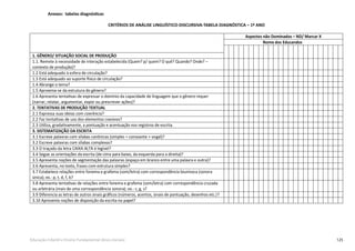 125Educação Infantil e Ensino Fundamental (Anos Iniciais)
Anexos: tabelas diagnósticas
CRITÉRIOS DE ANÁLISE LINGUÍSTICO-DISCURSIVA-TABELA DIAGNÓSTICA – 1º ANO
Aspectos não Dominados – ND/ Marcar X
Nome dos Educandos
1. GÊNERO/ SITUAÇÃO SOCIAL DE PRODUÇÃO
1.1. Remete à necessidade de interação estabelecida (Quem? p/ quem? O quê? Quando? Onde? –
contexto de produção)?
1.2 Está adequado à esfera de circulação?
1.3 Está adequado ao suporte físico de circulação?
1.4 Abrange o tema?
1.5 Aproxima-se da estrutura do gênero?
1.6 Apresenta tentativas de expressar o domínio da capacidade de linguagem que o gênero requer
(narrar, relatar, argumentar, expor ou prescrever ações)?
2. TENTATIVAS DE PRODUÇÃO TEXTUAL
2.1 Expressa suas ideias com coerência?
2.2 Faz tentativas de uso dos elementos coesivos?
2.3 Utiliza, gradativamente, a pontuação e acentuação nos registros de escrita.
3. SISTEMATIZAÇÃO DA ESCRITA
3.1 Escreve palavras com sílabas canônicas (simples = consoante + vogal)?
3.2 Escreve palavras com sílabas complexas?
3.3 O traçado da letra CAIXA ALTA é legível?
3.4 Segue as orientações da escrita (de cima para baixo, da esquerda para a direita)?
3.5 Apresenta noções de segmentação das palavras (espaço em branco entre uma palavra e outra)?
3.6 Apresenta, no texto, frases com estrutura simples?
3.7 Estabelece relações entre fonema e grafema (som/letra) com correspondência biunívoca (sonora
única); ex.: p, t, d, f, b?
3.8 Apresenta tentativas de relações entre fonema e grafema (som/letra) com correspondência cruzada
ou arbitrária (mais de uma correspondência sonora); ex.: c, g, s?
3.9 Diferencia as letras de outros sinais gráﬁcos (números, acentos, sinais de pontuação, desenhos etc.)?
3.10 Apresenta noções de disposição da escrita no papel?
 