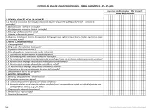126 Currículo Básico para Escola Pública Municipal
CRITÉRIOS DE ANÁLISE LINGUÍSTICO-DISCURSIVA - TABELA DIAGNÓSTICA – 2º e 3º ANOS
Aspectos não Dominados – ND/ Marcar X
Nome dos Educandos
1. GÊNERO/ SITUAÇÃO SOCIAL DE PRODUÇÃO
1.1. Atende à necessidade de interação estabelecida (Quem? p/ quem? O quê? Quando? Onde? – contexto de
produção)?
1.2 Está adequado à esfera de circulação?
1.3 Está adequado ao suporte físico de circulação?
1.4 Abrange satisfatoriamente o tema?
1.5 Atende ao formato do gênero?
1.6 Expressa tentativas de domínio de capacidade de linguagem que o gênero requer (narrar, relatar, argumentar, expor
ou prescrever ações)?
2. TEXTO: CLAREZA/ COERÊNCIA
2.1 Tem progressão?
2.2 O grau de informatividade é adequado?
2.3 Apresenta ideias contraditórias ?
2.4 Uso adequado dos mecanismos de coesão referencial
2.5 Uso adequado dos mecanismos de coesão sequencial
2.6 A variante linguística selecionada é adequada à situação?
2.7 Faz tentativas de uso dos circunstanciadores de tempo/lugar/modo etc. em textos predominantemente narrativos?
2.8 Aproxima-se do emprego adequado dos verbos (pessoa/modo/tempo)?
2.9 Aproxima-se do emprego adequado da concordância verbal?
2.10 Aproxima-se do emprego adequado da concordância nominal?
2.11 Aproxima-se do emprego adequado dos sinais de Pontuação?
2.12 Faz tentativas de uso dos parágrafos?
3 ASPECTOS ORTOGRÁFICOS
3.1 Emprega adequadamente a letra maiúscula?
3.2 Traçado da manuscrita é legível?
3.3 Escreve adequadamente palavras com sílabas complexas?
3.4 Apresenta relações entre fonema e grafema (som/letra) com correspondência cruzada ou arbitrária (mais de uma
correspondência sonora): c, g, s, m, n etc.?
3.5 Segmentação adequada das palavras?
3.6 Problemas de hipercorreção?
3.7 Acentuação adequada?
 