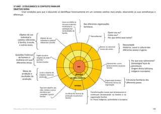139Educação Infantil e Ensino Fundamental (Anos Iniciais)
1º ANO - O EDUCANDO E O CONTEXTO FAMILIAR
OBJETIVO GERAL
Criar condições para que o educando se identifique historicamente em um contexto coletivo mais amplo, observando as suas semelhanças e
diferenças.
VIDA
TRABALHO
RELAÇÕES PRÓXIMAS
HISTÓRIA
Como se obtêm os
recursos materiais
necessários à
satisfação das
necessidades da
família
Objetos de uso
individual e coletivo
referentes à família
Papéis sociais e
relações de poder
pai/mãe -
homem/mulher
Locais e objetos de
trabalho: meios de
produção
Tipos de trabalho: pai,
mãe, irmãos e outros
membros que
compõem o grupo
familiar
As diferentes formas de
produção na estrutura
familiar
Organização familiar/
diferentes formas de
organização
Sobrenomes: como
pertencimento ao grupo
familiar
Nomes na natureza/
nomes das coisas
Nome/Nomes
Quem sou eu?
Como sou?
Por que tenho esse nome?
Necessidade
Histórica, social e cultural dos
diferentes povos e lugares.
Por que esse sobrenome?
Genealogia/laços de
parentesco.
Origem étnica (africana,
indígena e europeia).
Estruturas familiares dos
diferentes povos.
Transformações sociais que atravessaram e
continuam atravessando na história e na
organização familiar.
Ex. Povos indígenas, quilombolas e europeus.
Meios de
produção e
resultados da
produção.
Questões históricas
de homens e
mulheres em suas
diferentes etnias.
Objetos de uso
individual e
coletivo referentes
à família, à escola
e outros locais.
Nas diferentes organizações
familiares.
 