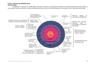 141Educação Infantil e Ensino Fundamental (Anos Iniciais)
2º ANO - CONTEXTO DE INSERÇÃO SOCIAL
OBJETIVO GERAL
Compreender e identificar as transformações ocorridas na natureza, na organização do trabalho e na sociedade pela dinâmica das relações so-
ciais (trabalho, família, uso da terra, interesses políticos/econômicos /sociais, entre outros) presentes no contexto, na qual o educando está inserido.
VIDA
TRABALHO
RELAÇÕES SOCIAIS E DE PODER
HISTÓRIA
Formas de organização
social nas instituições: igreja,
sindicato, partido, associações
de moradores e outros
As instituções e seu
papel social
Retomada das
questões do 1º ano
Noções de tempo:
biológico, psicológico,
cronológico e histórico
Representações
sociais: festas,
costumes, brincadeiras,
danças, religiosidade e
outros/ontem e hoje
As atividades humanas:
agricultura, comércio,
indústria, serviços (privados,
públicos, estatais)
As transformações na
natureza e nas
relações sociais
Mudanças no espaço
geradas a partir da
alteração da estrutura
produtiva
As transformações na
organiação social
geradas a partir da
mudança na forma
de produzir os bens
Como se produzia:no
passado e no
presente
Como eram as relações
de produção:
permanências e
mudanças
As contradições nas
relações de produção:
para quem se trabalha
e quem se
apropria do produto
O que, para que,
e para quem
se produz?
Quem e como se
pagam os bens
Gastos internos do
grupo familiar
Bens permanentes e
de consumo
Diferentes registros de
documentos de identiﬁcação.
Moradia, saúde, educação,
segurança, lazer e
comunicação nas diferentes
organizações.
Diferentes formas de
adquirir os bens (troca,
comércio, doação).
Nas diferentes formas de
organização social.
Exempliﬁcar fazendo
comparações entre
diferentes organizações.
Inﬂuência indígena,
africana e europeia.
Estabelecer vínculo com as relações de
produção, vida escolar, tempo/espaço.
 