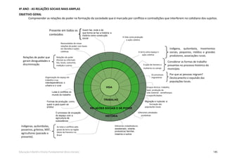 145Educação Infantil e Ensino Fundamental (Anos Iniciais)
4º ANO - AS RELAÇÕES SOCIAIS MAIS AMPLAS
OBJETIVO GERAL
Compreender as relações de poder na formação da sociedade que é marcada por conflitos e contradições que interferem no cotidiano dos sujeitos.
HISTÓRIA
VIDA
TRABALHO
RELAÇÕES SOCIAIS E DE PODER
Quem faz, onde e de
que forma se faz a história: a
história como construção
social
Necessidades de novas
relações de poder com bases
em decisões e ações
coletivas
Relações de poder
(formal ou informal):
leis, locais, costumes,
tradição e outros
Organização do espaço de
trabalho e sua
interdependência: o
urbano e o rural
Lutas e conflitos no
mundo do trabalho
Formas de produção: como,
quem e para quem se
produz
O processo de ocupação
do espaço com a
agricultura de
subsistência
As lutas e conﬂitos pela
posse da terra na região
Oeste do Paraná e no
Brasil
Diferentes trabalhadores:
assalariado, volante,
produtor(a) famíliar,
meeiros e outros
Diferentes atividades
produtivas
Migração e rupturas: a
formação das
populações locais
Grupos étnicos: trabalho,
lazer, produção da
vida material - semelhanças
e especiﬁcidades
Os processos
migratórios
A ação de homens e
mulheres no campo
A terra como espaço e
ação coletiva
A Vida como produção
e ação coletiva
Indígena, quilombola, movimentos
sociais, pequenos, médios e grandes
produtores, associações rurais.
Considerar as formas de trabalho
presentes no processo histórico do
município.
Por que as pessoas migram?
Deslocamento e expulsão das
populações locais.
Indígenas, quilombolas,
posseiros, grileiros, MST,
agricultores (passado e
presente).
Relações de poder que
geram desigualdades e
discriminação.
Presente em todos os
conteúdos
 