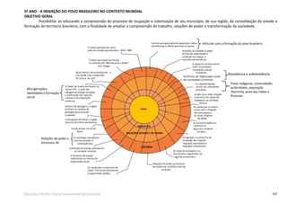 147Educação Infantil e Ensino Fundamental (Anos Iniciais)
5º ANO - A INSERÇÃO DO POVO BRASILEIRO NO CONTEXTO MUNDIAL
OBJETIVO GERAL
Possibilitar ao educando a compreensão do processo de ocupação e colonização de seu município, de sua região, da consolidação do estado e
formação do território brasileiro, com a finalidade de ampliar a compreensão de trabalho, relações de poder e transformação da sociedade.
A Ocupação do litoral e região
leste do território paranaense
A vida como inter-relação:
o processo de expansão
europeia e os conﬂitos
étnicos
As mudanças no exercício do
poder: formasde administrar
e organização política
Relações de poder e processos
de resitência: conﬂitos internos
no Brasil.
VIDA
TRABALHO
RELAÇÕES SOCIAIS E DE PODER
HISTÓRIA
O Oeste paranaense como
pólo de atração populacional - 1930 1960
Formas de organização da população nativa:
semelhanças e diferenças entre os povos
O Oeste do Estado do Paraná
no contexto da “Marcha para o Oeste” -
Gov. Vargas
Norte Novo e Norte Novíssimo - a
vinculação com a expansão
da cultura do café
O Oeste do Estado do Paraná no
século XVII - a ação dos
obrageiros/relação de poder
e exploração das riquezas
naturais e da população
existente
Campos de pastagens: a região
central e os campos de
pastagens/processo de
ocupação
A ação jesuita no Sul do
Brasil
As entradas e bandeiras:
interesses/ações e
consequências
A inserção do espaço paranaense
no contexto nacional
O processo de reação -
movimento no interior da
organização social
Os eixos de produção e os
movimentos migratórios no
território brasileiro
A migração e o processo de
ocupação dos espaços:
migração espontânea e
migração compulsória
As transformaçõesda
natureza na
lógica do comércio
europeu
As mudanças na ordem
social com a chegada
dos portugueses:
as novas relações
de poder
As representações
sociais nas sociedades
primitivas
O papel do conhecimento
entre asprimeiras
sociedades nativas
brasileiras
Relações de trabalho e poder
formas de organização e
produção do espaço: a
luta pela sobrevivência
As formas de organização social
das sociedades primitivas
Articular com a formação do povo brasileiro.
Resistência e sobrevivência.
Povos indígenas, comunidades
quilombolas, população
ribeirinha, povo das matas e
ﬂorestas.
Relações de poder e
processos de
resistência.
Miscigenações,
identidades e formação
social.
 
