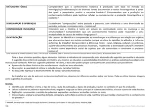 150 Currículo Básico para Escola Pública Municipal
	 Para as duas primeiras questões, alguns elementos históricos e indicadores de compreensão pelos educandos são sugeridos para auxiliar o educador.
	 A sugestão desse critério de avaliação em História visa mostrar ao educador as possibilidades de substituir as práticas avaliativas baseadas na me-
morização de conteúdo. Além das sugestões presentes na tabela, o educador poderá propor outras atividades associativas que possibilitem:
•	 Apreensão das ideias históricas dos estudantes em relação ao tema abordado;
•	 Desenvolver a capacidade de síntese e redação de uma narrativa histórica;
•	 Ao educando expressar o desenvolvimento de ideias e conceitos históricos.
	 Ao trabalhar em sala de aula com os documentos históricos, devemos ter diferentes análises sobre tais fontes. Pode-se utilizar textos e imagens
como sugestões de avaliação.
TEXTOS:
•	 Identificação: identificar o tema, o tipo de texto, a data de publicação, a época de produção, o autor e o contexto em que foi produzido;
•	 Leitura: sublinhar as palavras e expressões-chave, resgatar e reagrupar as ideias principais e os temas secundários, e buscar o ponto de vista do autor;
•	 Explicação: compreender o sentido das palavras e expressões e esclarecer as alusões contidas no texto;
•	 Interpretação: analisar a perspectiva do texto, comparar a outros fatos e pontos de vista e verificar em que medida o texto permite o conhecimento
do passado.40
40
PARANÁ, Secretaria de Estado da Educação do Paraná. Diretrizes curriculares da Educação Básica: História,2008.
MÉTODO HISTÓRICO Compreendem que o conhecimento histórico é produzido com base no método da
investigação/problematização de distintas fontes documentais e textos historiográﬁcos a partir
dos quais o pesquisador produz a narrativa histórica? Compreendem que a produção do
conhecimento histórico pode legitimar refutar ou complementar a produção historiográﬁca já
existente?
SEMELHANÇAS E DIFERENÇAS Estabelecem "comparações" entre passado e presente, com referência a uma diversidade de
períodos, culturas e contextos sócio – históricos?
CONTINUIDADE E MUDANÇA Entendem que a História é tanto um estudo da continuidade como da mudança e da
simultaneidade? Compreendem que um acontecimento histórico pode responder a uma
multiplicidade de causas de médio e longo prazo?
IDENTIFICAÇÃO São capazes de identiﬁcar e compreender as semelhanças e as diferenças em relação aos sujeitos
que viveram ou vivem em outros contextos, no que se refere às opiniões, às atitudes, a cultura e
às formas de trabalho? Compreendem a diferença étnico - racial, religiosa, cultural e econômica,
a partir do conhecimento dos processos históricos, respeitando a diversidade cultural? Entendem
a História como experiência social de sujeitos que são construídos e constroem o processo
histórico?
Fonte: Adaptado de SCHMIDT e CAINELLI, 2004, p. 149-150 apud PLUCKAROSE, 1996 In. Diretrizes Curriculares da Educação Básica: História, 2008, p. 80 (Adaptado AMOP, 2014).
 