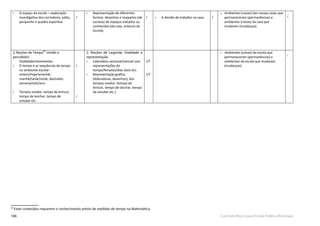 166 Currículo Básico para Escola Pública Municipal
49
49
Estes conteúdos requerem o conhecimento prévio de medidas de tempo na Matemática.
• O espaço da escola – exploração
investigativa dos corredores, pátio,
parquinho e quadra esportiva.
I
• Representação de diferentes
formas: desenhos e maquetes (de
sucatas) de espaços visitados ou
conhecidos (da casa, entorno da
escola).
I • A divisão de trabalho na casa.
•
•
I
Ambientes (coisas) das nossas casas que
permaneceram (permanências) e
ambientes (coisas) da casa que
mudaram (mudanças).
I
2. Noções de Tempo49
(vivido e
percebido)
Oralidade/movimento.
• O tempo e as sequências de tempo
no ambiente escolar:
ontem/hoje/amanhã;
manhã/tarde/noite; dia/noite;
semana/mês/ano.
• Tempos vividos: tempo de brincar,
tempo de lanchar, tempo de
estudar etc.
I
I
2. Noções de Legenda: Oralidade e
representação.
• Calendário semanal/mensal com
representações do
tempo/feriados/dias úteis etc.
• Representação gráﬁca
(dobraduras, desenhos), dos
tempos vividos- (tempo de
brincar, tempo de lanchar, tempo
de estudar etc.).
I/T
I/T
Ambientes (coisas) da escola que
permaneceram (permanências) e
ambientes da escola que mudaram
(mudanças).
I
 