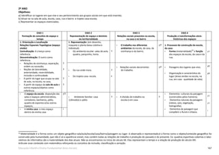 167Educação Infantil e Ensino Fundamental (Anos Iniciais)
2º ANO
Objetivos:
a) Identificar os lugares em que vive e seu pertencimento aos grupos sociais em que está inserido;
b) Situar-se na sala de aula, escola, casa, rua e bairro e trajeto casa-escola;
c) Representar os espaços vivenciados.
50
50
Materialidade é a forma como um objeto geográfico-sala/aula/escola/casa/bairro/paisagem ou lugar- é observado e representado;é a forma como o objeto/conteúdo geográfico foi
construído pela humanidade, que não é só a aparência visível, mas contém todas as relações de trabalho e produção do passado e do presente. Ex: quadras esportivas cobertas e labo-
ratórios de informática são a materialidade dos dias atuais. Não as encontramos no início do século XX. Elas representam o tempo e a relação de produção do século XXI.
Articular esse conteúdo com matemática reforçando os conceitos de inclusão, classificação e seriação.
EIXO 1
Formação de conceitos de espaço e
tempo
EIXO 2
Representação do espaço e domínio
da territorialidade
EIXO 3
Relações sociais presentes na escola,
na casa e no bairro
EIXO 4
Produção e transformações sócio-
históricas dos espaços
1. Orientação e Localização
Relações Espaciais Topológicas (espaço
vivido)
Centralização: A criança como
referência.
Descentralização: O outro como
referência.
• Relações de vizinhança, separação,
ordem ou sucessão;
• Noções de lateralidade,
anterioridade, reversibilidade,
inclusão e continuidade.
• A partir do lugar que ocupa na sala
de aula, na escola, na casa;
• A partir do espaço da sala de aula e
outros espaços/objetos como
referência.
T
T
T
T
1. Representação: (em desenho,
maquete e planta baixa coletiva e
individual).
• Do ambiente escolar: salas de aula,
quadra, parquinho, horta.
T
• O trabalho nos diferentes
ambientes da escola, da casa, da
vizinhança e do bairro;
I/T 1. Processos de construção da escola,
da casa:
• Forma (materialidade)50
e função
dos espaços da escola, da casa e da
rua;
I/T
• Da rua onde mora.
• Do trajeto casa- escola.
T
I
• Relações sociais decorrentes
do trabalho.
I/T • Paisagens dos lugares que vivo;
• Organização e característica do
lugar (áreas verdes na escola, na
rua, em casa - qualidade de vida).
I/T
I/T
• O espaço da escola: disposição das
salas e espaços administrativos,
corredores, banheiros, pátio,
quadra de esportes e/ou outros
espaços;
I/T
• Ambiente familiar: casa
(cômodos) e pátio.
T • A divisão do trabalho na
escola e em casa.
T
• Elementos culturais da paisagem
(construídos pelos homens);
• Elementos naturais da paisagem:
(relevo, solo, vegetação,
hidrograﬁa);
• Elementos da paisagem que
compõem o Rural e Urbano.
I/T
I/T
I
• A minha casa: o meu espaço
dentro da minha casa
I
 