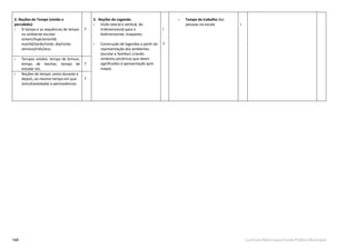 168 Currículo Básico para Escola Pública Municipal
2. Noções de Tempo (vivido e
percebido)
• O tempo e as sequências de tempo
no ambiente escolar:
ontem/hoje/amanhã;
manhã/tarde/noite; dia/noite;
semana/mês/ano.
T
2. Noções de Legenda:
• Visão lateral e vertical, do
tridimensional para o
bidimensional; maquetes.
• Construção de legendas a partir da
representação dos ambientes
(escolar e familiar) criando
símbolos pictóricos que deem
signiﬁcados à apresentação (pré-
mapa).
I
T
• Tempo de trabalho das
pessoas na escola I
• Tempos vividos: tempo de brincar,
tempo de lanchar, tempo de
estudar etc.
T
• Noções de tempo: antes durante e
depois, ao mesmo tempo em que
(simultaneidade) e permanências.
T
 