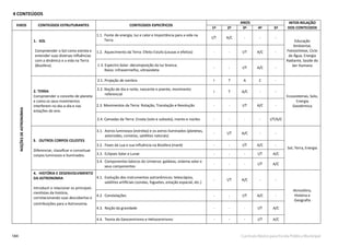 184 Currículo Básico para Escola Pública Municipal
4 CONTEÚDOS
EIXOS CONTEÚDOS ESTRUTURANTES CONTEÚDOS ESPECÍFICOS
ANOS INTER-RELAÇÃO
DOS CONTEÚDOS1º 2º 3º 4º 5º
NOÇÕESDEASTRONOMIA
1. SOL
Compreender o Sol como estrela e
entender suas diversas inﬂuências
com a dinâmica e a vida na Terra
(Biosfera).
1.1. Fonte de energia, luz e calor e Importância para a vida na
Terra
I/T A/C - - -
Educação
Ambiental,
Fotossíntese, Ciclo
da Água, Energia
Radiante, Saúde do
Ser Humano
1.2. Aquecimento da Terra: Efeito Estufa (causas e efeitos) - - I/T A/C -
1.3. Espectro Solar: decomposição da luz branca;
Raios: infravermelho, ultravioleta
- - I/T A/C -
2. TERRA
Compreender o conceito de planeta
e como os seus movimentos
interferem no dia-a-dia e nas
estações do ano.
2.1. Projeção de sombra I T A C -
Ecossistemas, Solo,
Energia
Geotérmica
2.2. Noção de dia e noite, nascente e poente, movimento
referencial
I T A/C - -
2.3. Movimentos da Terra: Rotação, Translação e Revolução - - I/T A/C -
2.4. Camadas da Terra: Crosta (solo e subsolo), manto e núcleo - - - - I/T/A/C
3. OUTROS CORPOS CELESTES
Diferenciar, classiﬁcar e conceituar
corpos luminosos e iluminados.
3.1. Astros luminosos (estrelas) e os astros iluminados (planetas,
asteroides, cometas, satélites naturais)
- I/T A/C - -
Sol, Terra, Energia
3.2. Fases da Lua e sua inﬂuência na Biosfera (maré) - - I/T A/C -
3.3. Eclipses Solar e Lunar - - - I/T A/C
3.4. Componentes básicos do Universo: galáxias, sistema solar e
seus componentes
- - - I/T A/C
4. HISTÓRIA E DESENVOLVIMENTO
DA ASTRONOMIA
Introduzir e relacionar os principais
cientistas da história,
correlacionando suas descobertas e
4.1. Evolução dos instrumentos astronômicos: telescópios,
satélites artiﬁciais (sondas, foguetes, estação espacial, etc.)
- I/T A/C - -
Atmosfera,
História e
Geograﬁa
4.2. Constelações - - I/T A/C -
contribuições para a Astronomia.
4.3. Noção da gravidade - - - I/T A/C
4.4. Teoria do Geocentrismo e Heliocentrismo - - - I/T A/C
 