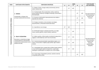 185Educação Infantil e Ensino Fundamental (Anos Iniciais)
EIXOS CONTEÚDOS ESTRUTURANTES CONTEÚDOS ESPECÍFICOS
ANOS INTER-RELAÇÃO
DOS CONTEÚDOS1º 2º 3º 4º 5º
TRANSFORMAÇÃOEINTERAÇÃODAMATÉRIAEENERGIA
5. ENERGIA
Compreender a energia como
princípio fundamental do Universo.
5.1. Origem e fontes: energia cinética (movimento), térmica
(calor), radiante (luz)
- I/T A/C - -
Educação Ambiental,
Sol, Ecossistemas,
Saúde do Ser
Humano
5.2. Transformações: física (combustão, cinética e elétrica),
química (pilhas e baterias) e biológica (respiração, fotossíntese e
decomposição)
- - - I/T A/C
5.3. Consumo e distribuição: desenvolvimento das cidades e
expansão das indústrias
- - - I/T A/C
5.4. Energias renováveis e não renováveis: tecnologias,
biocombustíveis, combustíveis fósseis/não fósseis
- - - I/T A/C
6. ÁGUA E ECOSSISTEMA
Reconhecer a importância da água
compreendendo sua distribuição e
características relacionando-a com a
existência da vida.
6.1. Importância e usos da água I/T A/C - - -
Educação Ambiental,
Terra, Atmosfera,
Saúde do Ser
Humano,
Biodiversidade,
Geograﬁa
6.2. Distribuição da água no planeta (nascentes, rios, lagos,
mares, oceanos, geleiras, lençóis freáticos, aquíferos)
I T A/C - -
6.3. Hábitat aquático: diferenciação do ambiente de água doce e
salgada e a diversidade dos seres vivos encontrados.
- I/T A/C - -
6.4. Características/propriedades organolépticas (gosto, cor e
cheiro): natural (doce e salgada), água potável, água tratada e
mineral.
- I/T A/C - -
6.5. Propriedades físicas: estados físicos (sólida, líquida e gasosa)
e suas transformações (ação da temperatura: vaporização,
liquefação e solidiﬁcação) e as relações com o Ciclo da Água.
- I/T A/C - -
6.6. O que é água. Propriedades químicas: solvente universal,
composição química (H2O).
- - - I/T A/C
 