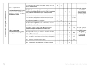 186 Currículo Básico para Escola Pública Municipal
7. SOLO E ECOSSISTEMA
Compreender a importância do solo
para os seres vivos, identiﬁcando
seus tipos, processos de formação e
utilização pelo homem.
7.1. Importância para os seres vivos: ﬁxação, fonte de nutrientes
para os vegetais/animais.
I/T A/C - - -
Educação Ambiental,
Saúde do Ser
Humano, Saúde do
Ambiente, Energia,
Fósseis, Geograﬁa
7.2. Deﬁnição de solo e Tipos (solo arenoso, argiloso e
humífero), composição química (relação entre a parte mineral e a
parte orgânica) e permeabilidade. Fator de determinação de
ecossistema.
- - I/T A/C -
7.3. Tipos de rochas (magmática, sedimentar e metamórﬁca) - - - - I/T/A/C
8. AR E ECOSSISTEMA
Compreender a existência do ar e
sua relação com a vida na Terra.
8.1. Importância do ar para os seres vivos I/T A/C - - -
Educação Ambiental,
Atmosfera,
Gravidade, Saúde do
Ser Humano,
Energia, Respiração
e Fotossíntese,
Algas Marinhas
8.2. Atmosfera: condição básica para a sobrevivência dos seres
vivos (camada atmosférica)
- - I/T A/C -
8.3. O que é: mistura de gases, ocupa lugar (volume) e têm
massa, propriedades organolépticas (cor, cheiro, gosto).
- - - I/T A/C
8.4. Composição (oxigênio, gás carbônico, nitrogênio, hidrogênio,
vapor d’água e poluentes).
- - - I/T A/C
8.1. Formação do vento (aquecimento, resfriamento, dilatação) - - - I/T A/C
8.2. Noções de pressão atmosférica e peso - - - I/T A/C
8.3. Umidade do ar, regime de chuvas, alterações climáticas. - - I/T A/C -
TRANSFORMAÇÃOEINTERAÇÃODAMATÉRIAEENERGIA
 