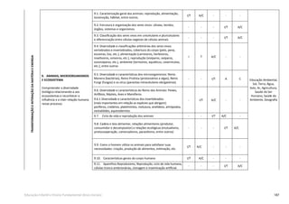 187Educação Infantil e Ensino Fundamental (Anos Iniciais)
9. ANIMAIS, MICROORGANISMOS
E ECOSSISTEMA
Compreender a diversidade
biológica relacionando-a aos
ecossistemas e reconhecer a
inﬂuência e a inter-relação humana
nesse processo.
9.1. Caracterização geral dos animais: reprodução, alimentação,
locomoção, hábitat, entre outros.
I/T A/C - - -
Educação Ambiental,
Sol, Terra, Água,
Solo, Ar, Agricultura,
Saúde do Ser
Humano, Saúde do
Ambiente, Geograﬁa
9.2. Estrutura e organização dos seres vivos: células, tecidos,
órgãos, sistemas e organismos.
- - - I/T A/C
9.3. Classiﬁcação dos seres vivos em unicelulares e pluricelulares
e diferenciação entre células vegetais de células animais
- - - I/T A/C
9.4. Diversidade e classiﬁcações arbitrárias dos seres vivos:
vertebrados e invertebrados, cobertura do corpo (pelo, pena,
escamas, liso, etc.), alimentação (carnívoros, herbívoros,
insetívoros, onívoros, etc.), reprodução (vivíparos, ovíparos,
ovovivíparos, etc.), ambiente (terrestres, aquáticos, cavernícolas,
etc.), entre outros
I T A/C - -
9.5. Diversidade e características dos microorganismos: Reino
Monera (bactérias), Reino Protista (protozoários e algas), Reino
Fungi (fungos) e os vírus (parasitas intracelulares obrigatórios)
- - I/T A C
9.6. Diversidade e características do Reino dos Animais: Peixes,
9.6.1 Diversidade e características dos invertebrados:
(mais importantes em relação as espécies que abrigam):
poríferos, cnidários, platelmintos, moluscos, anelídeos, artrópodos,
nematóides, equinodermos.
Anfíbios, Répteis, Aves e Mamíferos
- I/T A/C - -
9.7. Ciclo de vida e reprodução dos animais - - I/T A/C -
9.8. Cadeia e teia alimentar, relações alimentares (produtor,
consumidor e decompositor) e relações ecológicas (mutualismo,
protocooperação, comensalismo, parasitismo, entre outros)
- - - I/T A/C
9.9. Como o homem utiliza os animais para satisfazer suas
necessidades: criação, produção de alimentos, estimação, etc.
I/T A/C - - -
9.10. Características gerais do corpo humano I/T A/C - - -
9.11. Aparelhos Reprodutores, Reprodução, ciclo de vida humana,
células tronco embrionárias, clonagem e inseminação artiﬁcial.
- - - I/T A/C
TRANSFORMAÇÃOEINTERAÇÃODAMATÉRIAEENERGIA
 