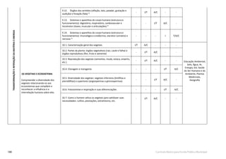 188 Currículo Básico para Escola Pública Municipal
9.12. Órgãos dos sentidos (olfação, tato, paladar, gustação e
audição) e fonação (fala) *
- I/T A/C - -
9.13. Sistemas e aparelhos do corpo humano (estrutura e
funcionamento): digestório, respiratório, cardiovascular e
locomotor (ósseo, muscular e articulações) *
- - I/T A/C -
9.14. Sistemas e aparelhos do corpo humano (estrutura e
funcionamento): imunológico e endócrino, excretor (urinário) e
nervoso *
- - - I T/A/C
10.VEGETAIS E ECOSSISTEMA
Compreender a diversidade dos
vegetais relacionando-os aos
ecossistemas que compõem e
reconhecer a inﬂuência e a
interrelação humana sobre eles.
10.1. Caracterização geral dos vegetais I/T A/C - - -
Educação Ambiental,
Solo, Água, Ar,
Energia, Sol, Saúde
do Ser Humano e do
Ambiente, Plantas
Medicinais,
Geograﬁa
10.2. Partes da planta: órgãos vegetativos (raiz, caule e folha) e
órgãos reprodutivos (ﬂor, fruto e semente)
- I/T A/C - -
10.3. Reprodução dos vegetais (sementes, muda, estaca, enxerto,
etc.)
- I/T A/C - -
10.4. Clonagem e transgenia - - - I/T A/C
10.5. Diversidade dos vegetais: vegetais inferiores (brióﬁtas e
pteridóﬁtas) e superiores (angiospermas e gimnospermas)
- - I/T A/C -
10.6. Fotossíntese e respiração e suas diferenciações - - - I/T A/C
10.7. Como o homem utiliza os vegetais para satisfazer suas
necessidades: cultivo, plantações, extrativismo, etc.
- I/T A/C - -
TRANSFORMAÇÃOEINTERAÇÃODAMATÉRIAEENERGIA
 