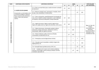 189Educação Infantil e Ensino Fundamental (Anos Iniciais)
EIXOS CONTEÚDOS ESTRUTURANTES CONTEÚDOS ESPECÍFICOS ANOS INTER-RELAÇÃO
DOS CONTEÚDOS1º 2º 3º 4º 5º
SAÚDEEMELHORIADAQUALIDADEDEVIDA
11. SAÚDE DO SER HUMANO
Compreender as interrelações entre
os processos biológicos, psíquicos,
físicos e químicos para promover a
saúde e o bem estar pessoal e
coletiva.
11.1. O Sol e sua importância para a saúde do homem: produção
de vitamina D
I/T A/C - - -
Água, Ar, Solo, Sol,
Energia,
Microorganismos,
Alimentos,
Saneamento Básico,
Atividades Físicas,
Qualidade de Vida
11.2. Efeitos da radiação solar: queimaduras, insolação, câncer
de pele, raios ultravioletas e infravermelhos
- - - I/T A/C
11.3. Clima: seco/quente, úmido/temperado, frio (estações do
ano), clima e trabalho (cuidados adequados a cada modalidade
de trabalho), vestimentas adequadas, proteção adequada
I/T A/C - - -
11.4. Higiene do homem: higiene corporal, higiene bucal,
higiene dos órgãos externos, higiene dos alimentos, entre outros
I/T A/C - - -
11.5. Hábitos alimentares: alimentação saudável, aditivos
alimentares, alergias alimentares, aleitamento materno,
desidratação, órgãos de vigilância sanitária
I T A/C - -
11.6. Plantas medicinais: ações, estruturas utilizadas,
necessidades e problemáticas do uso.
- I/T A/C - -
11.7. Prevenção ao uso de drogas (lícitas e ilícitas) - - I T A/C
11.8. Educação sexual: sexualidade, cuidados e higiene dos
órgãos genitais, etc.
- I T T A/C
11.9. Educação Sexual: gravidez precoce, DST’s, etc. - - - I/T A/C
11.10. Cuidados com o corpo e com a mente: problemas
posturais, hemorragias, anemia, doenças cardíacas, estresse,
ansiedade, depressão, etc.
- - I/T A/C -
 
