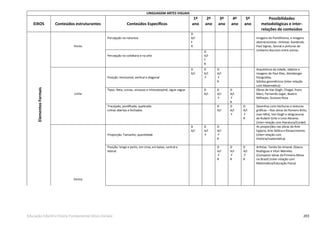 203Educação Infantil e Ensino Fundamental (Anos Iniciais)
LINGUAGEM ARTES VISUAIS
EIXOS Conteúdos estruturantes Conteúdos Especíﬁcos
1º
ano
2º
ano
3º
ano
4º
ano
5º
ano
Possibilidades
metodológicas e inter-
relações de conteúdos
ElementosFormais
Ponto
Percepção na natureza
D
A/I
F
R
Imagens do Pontilhismo, e imagens
abstracionistas –Artistas: Kandinski,
Paul Signac, Seurat e pinturas de
Umberto Boccioni entre outras.
Percepção no cotidiano e na arte
D
A/I
F
R
Linha
Posição: Horizontal, vertical e diagonal
D
A/I
D
A/I
F
D
A/I
F
R
Arquitetura da cidade, objetos e
imagens de Paul Klee, Steinberger
fotograﬁas.
Sólidos geométricos (inter-relação
com Matemática)
Tipos: Reta, curvas, sinuosas e mistas(espiral, zigue-zague. D
A/I
D
A/I
F
D
A/I
F
R
Obras de Van Gogh, Chagal, Franz
Marc, Fernando Leger, Beatriz
Milhazes, Gustavo Rosa
Tracejada, pontilhada, quebrada.
Linhas abertas e fechadas.
D
A/I
D
A/I
F
D
A/I
F
R
Desenhos com Hachuras e texturas
gráﬁcas – Nas obras do Romero Brito,
Joan Miró, Van Gogh e xilogravuras
de Rubem Grilo e Livio Abramo.
(inter-relação com literatura/Cordel)
Forma
Proporção: Tamanho, quantidade
D
A/I
D
A/I
F
D
A/I
F
R
As proporções nas obras da Arte
Egípcia, Arte Gótica e Renascimento.
(Inter-relação com
História/matemática)
Posição: longe e perto, em cima, em baixo, central e
lateral.
D
A/I
F
R
D
A/I
F
R
D
A/I
F
R
Artistas: Tarsila Do Amaral, Glauco
Rodrigues e Vitor Meireles
(Comparar obras da Primeira Missa
no Brasil) (Inter-relação com
Matemática/Educação Física)
 