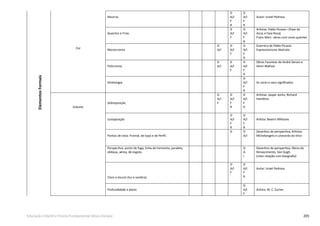 205Educação Infantil e Ensino Fundamental (Anos Iniciais)
Neutras
D
A/I
F
R
D
A/I
F
R
Autor: Israel Pedrosa
Quentes e Frias
D
A/I
F
D
A/I
F
R
Artistas: Pablo Picasso –(Fase de
Azuis e Fase Rosa)
Frans Marc- obras com cores quentes
Monocromia
D
A/I
D
A/I
F
D
A/I
F
R
Guernica de Pablo Picasso
Expressionismo Abstrato
Policromia
D
A/I
D
A/I
F
D
A/I
F
R
Obras Fauvistas de André Derain e
Henri Matisse
Simbologia
D
A/I
F
R
As cores e seus signiﬁcados
Volume
Sobreposição
D
A/I
F
D
A/I
F
R
D
A/I
F
R
Artistas: Jasper Jonhs, Richard
Hamilton.
Justaposição
D
A/I
F
R
D
A/I
F
R
Artista: Beatriz Milhazes
Pontos de vista: Frontal, de topo e de Perﬁl.
D D
A/I
Desenhos de perspectiva, Artistas:
Michelangelo e Leonardo da Vinci
Perspectiva: ponto de fuga, linha do horizonte, paralela,
oblíqua, aérea, de esgoto.
D
A
I
Desenhos de perspectiva, Obras do
Renascimento, Van Gogh.
(Inter-relação com Geograﬁa)
Claro e escuro (luz e sombra)
D
A/I
F
D
A/I
F
R
Autor: Israel Pedrosa
ElementosFormais
Cor
Profundidade e plano
D
A/I
F
Artista: M. C. Escher
 