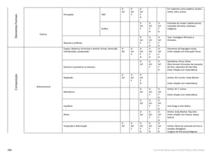 206 Currículo Básico para Escola Pública Municipal
Textura
Bidimensional
Percepção Tátil
D
A/I
D
A/I
F
D
A/I
F
R
Em materiais como madeira, tecidos,
metal, vidro, outros.
Gráﬁca
D
A/I
F
D
A/I
F
R
D
A/I
F
R
Estampas de roupas, tapetes persas,
estampas africanas, estampas
indígenas.
Naturais e artiﬁciais
D
A/I
F
D
A/I
F
R
D
A/I
F
R
Tear, Tecelagens Africanas e
Orientais.
Espaço, distância, horizontal e vertical, formas, dimensão,
sobreposição, justaposição.
D
A/I
D
A/I
F
D
A/I
F
R
D
A/I
F
R
D
A/I
F
R
Elementos da linguagem visual
(Inter-relação com Educação Física)
Simetria e assimetria na natureza.
D
A/I
D
A/I
F
D
A/I
F
R
Borboletas, ﬂores, folhas
Obra Homem Vitruviano de Leonardo
Da Vinci, desenhos de Paul Klee.
(Inter-relação com matemática)
Repetição
D
A/I
D
A/I
F
D
A/I
F
R
Artista: M.C.Escher, Andy Warhol
(Inter-relação com matemática)
Alternância
D
A/I
D
A/I
F
D
A/I
F
R
Artista: M. C. Escher
(Inter-relação com matemática)
Equilíbrio
D
A/I
D
A/I
F
D
A/I
F
R
Arte Grega e Arte Gótica
Ritmo
D
A/I
D
A/I
F
D
A/I
F
R
Artista: Andy Warhol- Pop Arte.
(Inter-relação com música, dança,
teatro)
ElementosFormaisComposição
Proporção e deformação
D
A/I
D
A/I
F
D
A/I
F
R
D
A/I
F
R
D
A/I
F
R
Artista: Obras de Leonardo da Vinci e
Amadeu Modigliani.
Imagens de Africanos/indígenas
 