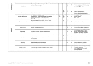 207Educação Infantil e Ensino Fundamental (Anos Iniciais)
Tridimensional
Espaço, distância, horizontal e vertical, formas, dimensão,
sobreposição, justaposição
D
A/I
D
A/I
F
R
Artistas: Esculturas de Michelangelo,
Brancusi, Auguste Rodin.
Paisagem Interna e externa
D
A/I
F
D
A/I
F
R
D
A/I
F
R
Artistas: Vermer Interna)
Artistas Impressionistas (Externa)
Retrato e autorretrato
Ao longo dos períodos artísticos:
Impressionismo, modernismo brasileiro (surrealismo),
realismo, renascimento e arte contemporânea,
fotograﬁas.
D D
A/I
D
A/I
F
D
A/I
F
R
D
A/I
F
R
Artistas: Van Gogh,
Picasso, Monet,
Frida Kahlo.
Natureza morta
Representação de frutas, objetos, animais e plantas. D
A/I
D
A/I
F
D
A/I
F
R
Artistas: Durer, Van Gogh,
Cenas oníricas Sonhos, fantasias (surrealismo).
D
A/I
D
A/I
F
Artistas: Marc Chagall, Salvador Dali
Deformação Caricaturas, cartuns, cubismo e expressionismo.
D
A/I
D
A/I
F
Artistas: Edward Munch, Pablo
Picasso, Monet, Toulouse Lautrec,
Esculturas de Umberto Boccioni e
técnica de Fotomontagens.
Figuração Representação de seres e objetos em suas formas
reconhecíveis.
D
A/I
F
D
A/I
F
R
D
A/I
F
R
Artistas: Durer e Leonardo da Vinci.
Abstração Representação não ﬁgurativa do real.
D
A/I
F
D
A/I
F
R
Artistas: Kandinski e Mondrian
Imagem efêmera Televisão, clipes, cinema, computador, tablete, celular.
D
A/I
F
R
Artistas: Bill Viola, Christo, QR Code e
Realidade aumentada
(Inter-relação com a Informática,
Língua Portuguesa)
ComposiçãoGênero
 